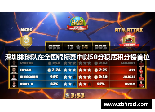 深圳排球队在全国锦标赛中以50分稳居积分榜首位